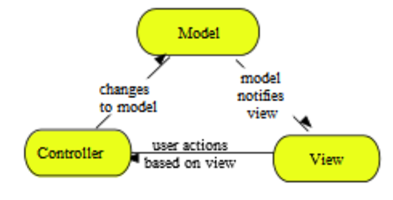 model-view-controller ia 01